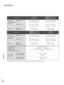 Page 120APPENDIX
120
APPENDIX
The specifications shown above may be changed without prior notice for quality improvement.
MODELS
AC100-240V ~ 50/60Hz
NTSC-M, ATSC, 64 & 256 QAM
VHF 2-13, UHF 14-69, CATV 1-135, DTV 2-69, CADTV 1-135
75 ohm
32  ~ 104°F (0 ~40°C)
Less than 80%
-4 ~ 140°F (-20 ~60°C)
Less than 85% Dimensions
(Width x Height 
x Depth)
Weight
Power requirement
Television System
Program Coverage
External Antenna Impedance
Environment 
conditionWith stand
Without stand
With stand
Without stand...