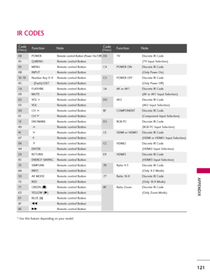 Page 121APPENDIX
121
IR CODES
Code
Function Note(Hexa)Code
Function Note(Hexa)
08 POWERRemote control Button (Power On/Off)
45 Q.MENU Remote control Button
43 MENU Remote control Button
0B INPUT Remote control Button
10-19 Number Key 0-9 Remote control Button
4C - (Dash)/LIST Remote control Button
1A FLASHBK Remote control Button
09 MUTE Remote control Button
02 VOL + Remote control Button
03 VOL - Remote control Button
00 CH Remote control Button
01 CH Remote control Button
1E FAV/MARK Remote control Button
40...