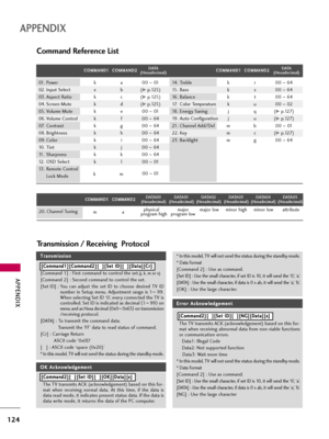 Page 124APPENDIX
124
Command Reference List
APPENDIX
C CO
OM
MM
MA
AN
ND
D1
1C
CO
OM
MM
MA
AN
ND
D2
2
20. Channel Tuning
DATA
(Hexadecimal)C CO
OM
MM
MA
AN
ND
D1
1C
CO
OM
MM
MA
AN
ND
D2
2DATA
(Hexadecimal)
C CO
OM
MM
MA
AN
ND
D1
1C
CO
OM
MM
MA
AN
ND
D2
2DATA00(Hexadecimal)DATA 01(Hexadecimal)DATA 02(Hexadecimal)DATA 03(Hexadecimal)DATA 04(Hexadecimal)DATA 05(Hexadecimal)
physical   major major low minor high minor low attribute
program high program low ma
01. Power   k  a 00 ~01
02. Input Select  x  b (
G...