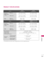 Page 119APPENDIX
119
PRODUCT SPECIFICATIONS
The specifications shown above may be changed without prior notice for quality improvement.
MODELS
AC100-240V ~ 50/60Hz
NTSC-M, ATSC, 64 & 256 QAM
VHF 2-13, UHF 14-69, CATV 1-135, DTV 2-69, CADTV 1-135
75 ohm
32  ~ 104°F (0 ~40°C)
Less than 80%
-4 ~ 140°F (-20 ~60°C)
Less than 85% Dimensions
(Width x Height 
x Depth)
Weight
Power requirement
Television System
Program Coverage
External Antenna Impedance
Environment 
conditionWith stand
Without stand
With stand
Without...