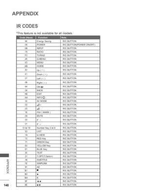 Page 196
148
APPENDIX
APPENDIX
IR CODES
*This feature is not available for all models.
Code (Hexa)   Function Note
95 Energy Saving   R/C BUTTON 
08 POWER    R/C BUTTON(POWER ON/OFF)
0B INPUT   R/C BUTTON 79 RATIO   R/C BUTTON
F0 TV/RAD   R/C BUTTON 45 Q.MENU   R/C BUTTON
43 MENU   R/C BUTTON
AB GUIDE   R/C BUTTON
40 Up (    )   R/C BUTTON
41 Down (    )   R/C BUTTON
07 Left (  
  )   R/C BUTTON
06 Right (  
  )   R/C BUTTON
44 OK(   )   R/C BUTTON
28 BACK   R/C BUTTON
5B EXIT   R/C BUTTON
AA INFO  i   R/C...