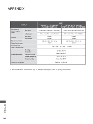 Page 260196
APPENDIX
APPENDIX
 
■ The specifications shown above may be changed without prior notice for q\
uality improvement.
MODELS
47LD7
***
47LD750-ZA / 47LD750N-ZA 47LD780-ZA / 47LD790-ZA 47LD751-ZB / 47LD751N-ZB
47LD781-ZB / 47LD791-ZB /  47LD752-ZD
Dimensions
(Width x Height x 
Depth)with stand1144.0 mm x 764.0 mm x 260.0 mm 1144.0 mm x 764.0 mm x 260.0 mm
without stand1144.0 mm x 704.0 mm x 76.8 mm 1144.0 mm x 704.0 mm x 76.8 mm
Weightwith stand
without stand20.9 kg
18.2 kg 20.9 kg
18.2 kg
Power...