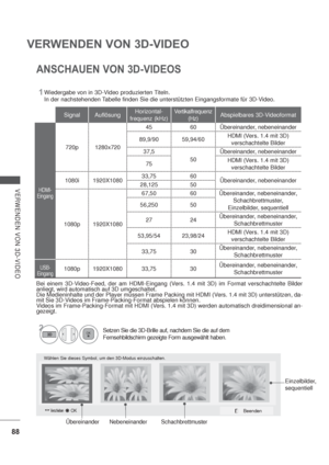 Page 13088
VERWENDEN VON 3D-VIDEO
VERWENDEN VON 3D-VIDEO
1Wiedergabe von in 3D-Video produzierten Titeln.
In der nachstehenden Tabelle finden Sie die unterstützten Eingangsformate für 3D-Video.
ANSCHAUEN VON 3D-VIDEOS
2Setzen Sie die 3D-Brille auf, nachdem Sie die auf dem 
Fernsehbildschirm gezeigte Form ausgewählt haben. 
Bei einem 3D-Video-Feed, der am HDMI-Eingang (Vers. 1.4 mit 3D) im Format verschachtelte Bilder 
anliegt, wird automatisch auf 3D umgeschaltet.
Die Medieninhalte und der Player müssen Frame...