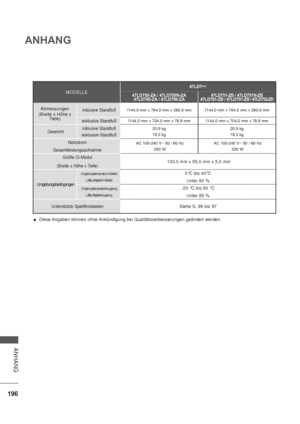 Page 238196
ANHANG
ANHANG
Diese Angaben können ohne Ankündigung bei Qualitätsverbesserungen geändert werden.
MODELLE
47LD7
***
47LD750-ZA / 47LD750N-ZA
47LD780-ZA / 47LD790-ZA47LD751-ZB / 47LD751N-ZB
47LD781-ZB / 47LD791-ZB / 47LD752-ZD
Abmessungen
(Breite x Höhe x 
Tiefe) inklusive Standfuß1144,0 mm x 764,0 mm x 260,0 mm 1144,0 mm x 764,0 mm x 260,0 mm
exklusive Standfuß1144,0 mm x 704,0 mm x 76,8 mm 1144,0 mm x 704,0 mm x 76,8 mm
Gewichtinklusive Standfuß
exklusive Standfuß20,9 kg
18,2 kg20,9 kg
18,2 kg...