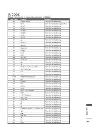 Page 243201
ANHANG
IR-CODE
*Diese Funktion ist in einigen Ländern nicht verfügbar.
Code (Hexa) Funktion HINWEIS
95 Energie sparen Taste der Fernbedienung
08 Strom Taste der Fernbedienung (Ein/Aus)
0B INPUT Taste der Fernbedienung
79 RATIO Taste der Fernbedienung
F0 TV/RAD Taste der Fernbedienung
45 Q.MENU Taste der Fernbedienung
43 MENU Taste der Fernbedienung
AB GUIDE Taste der Fernbedienung
40
Up ()Taste der Fernbedienung
41
Down ()Taste der Fernbedienung
07
Left (
)Taste der Fernbedienung
06
Right...