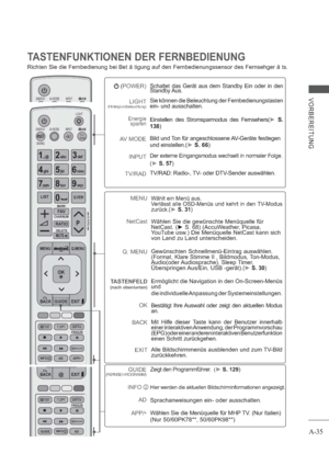 Page 39A-35
VORBEREITUNG
TASTENFUNKTIONEN DER FERNBEDIENUNG
Richten Sie die Fernbedienung bei Bet ä tigung auf den Fernbedienungssensor des Fernsehger ä ts. 
(POWER)
LIGHT
(Hintergrundbeleuchtung)
Energie
sparen
AV MODE
       INPUT
TV/RAD
Schaltet das Gerät aus dem Standby Ein oder in den 
Standby Aus.
Sie können die Beleuchtung der Fernbedienungstasten 
ein- und ausschalten.
Einstellen des Stromsparmodus des Fernsehers(S.
138)
Bild und Ton für angeschlossene AV-Geräte festlegen 
und einstellen.
(S. 66)
Der...