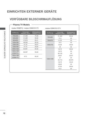 Page 5412
EINRICHTEN EXTERNER GERÄTE
EINRICHTEN EXTERNER GERÄTE
VERFÜGBARE BILDSCHIRMAUFLÖSUNG
modus RGB[PC] / modus HDMI/DVI-PC
modus HDMI/DVI-DTV
AuflösungHorizontal
frequenz (kHz)Bildwiederhol
frequenz (Hz)
720x400 31,468 70,08
640x480 31,469 59,94
800x60037,879 60,31
1024x768 48,363 60,00
1280x768 47,78 59,87
1360x768 47,72 59,80
1280x1024 63,981 60,02
1920x1080
(RGB-PC)66,587 59,93
1920x1080
(HDMI-PC)67,5 60,00
AuflösungHorizontal
frequenz (kHz)Bildwiederhol
frequenz (Hz)
720x48031,469
31,559,94
60
720x576...