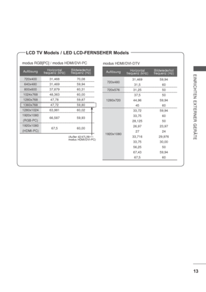 Page 5513
EINRICHTEN EXTERNER GERÄTE
modus RGB[PC] / modus HDMI/DVI-PC
modus HDMI/DVI-DTV
AuflösungHorizontal
frequenz (kHz)Bildwiederhol
frequenz (Hz)
720x400 31,468 70,08
640x480 31,469 59,94
800x60037,879 60,31
1024x768 48,363 60,00
1280x768 47,78 59,87
1360x768 47,72 59,80
1280x1024 63,981 60,02
1920x1080
(RGB-PC)66,587 59,93
1920x1080
(HDMI-PC)67,5 60,00
AuflösungHorizontal
frequenz (kHz)Bildwiederhol
frequenz (Hz)
720x48031,469
31,559,94
60
720x576 31,25 50
1280x72037,5
44,96
4550
59,94
60
1920x108033,72...