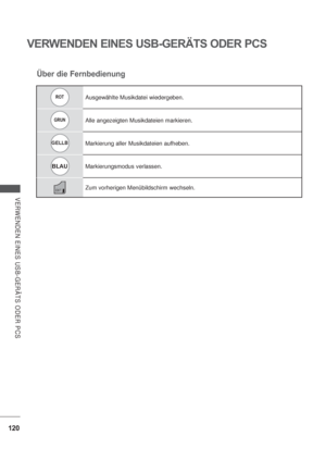 Page 162120
VERWENDEN EINES USB-GERÄTS ODER PCS
VERWENDEN EINES USB-GERÄTS ODER PCS
ROTAusgewählte Musikdatei wiedergeben.
GRUNAlle angezeigten Musikdateien markieren.
GELLBMarkierung aller Musikdateien aufheben.
BLAU
Markierungsmodus verlassen.
EXIT Zum vorherigen Menübildschirm wechseln.
Über die Fernbedienung
 