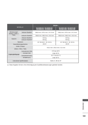 Page 233191
ANHANG
MODELLE
55LE8
***
55LE8500-ZA / 55LE850N-ZA
55LE8800-ZA / 55LE8900-ZA55LE8510-ZB / 55LE851N-ZB
55LE8810-ZB / 55LE8910-ZB
Abmessungen
(Breite x Höhe x 
Tiefe) inklusive Standfuß1292,6 mm x 875,4 mm x 311,9 mm 1292,6 mm x 875,4 mm x 311,9 mm
exklusive Standfuß1292,6 mm x 802,9 mm x 34,5 mm 1292,6 mm x 802,9 mm x 34,5 mm
Gewichtinklusive Standfuß
exklusive Standfuß43,8 kg
35,8 kg43,8 kg
35,8 kg
Netzstrom
GesamtleistungsaufnahmeAC 100-240 V~ 50 / 60 Hz 
230 WAC 100-240 V~ 50 / 60 Hz 
230 W
Größe...
