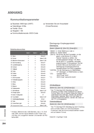 Page 246204
ANHANG
ANHANG
Kommunikationsparameter
Baudrate: 9600 bps (UART)
Datenlänge: 8 Bits
Parität: Ohne
Stoppbit: 1 Bit
Kommunikationscode: ASCII-CodeVerwenden Sie ein Kreuzkabel
    (Cross/Reverse).
Übertragung
* [Befehl: 1] : Erster Befehl.(j,k,m oder x)
* [Befehl: 2] : Zweiter Befehl.
* [Set ID] : Sie können die Set-ID einstellen, um die
gewün- schte Monitor-ID im Menü
“Special” (Spezial) zu wählen. Der
Einstellungsbereich beträgt 1-99. Wenn
Sie als Set-ID “0” auswählen, wird jedes
angeschlossene...