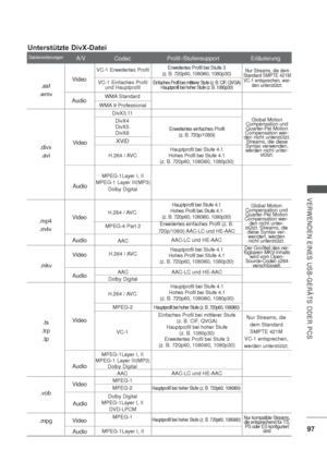 Page 13997
VERWENDEN EINES USB-GERÄTS ODER PCS
Unterstützte DivX-Datei
.divx
.aviVideo
Audio
DivX3.11
DivX4
DivX5
DivX6
Erweitertes einfaches Profil
(z. B. 720p/1080i)
XViD
H.264 / AVC
Hauptprofil bei Stufe 4.1
Hohes Profil bei Stufe 4.1
(z. B. 720p60, 1080i60, 1080p30)
MPEG-1Layer I, II
MPEG-1 Layer III(MP3)
Dolby Digital
.mp4
.m4vVideo
Audio
H.264 / AVC
MPEG-4 Part 2
AAC
Hauptprofil bei Stufe 4.1
Hohes Profil bei Stufe 4.1
(z. B. 720p60, 1080i60, 1080p30)
Erweitertes einfaches Profil (z. B.
720p/1080i)
AAC-LC...