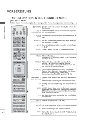 Page 16A-12
VORBEREITUNG
VORBEREITUNG
TASTENFUNKTIONEN DER FERNBEDIENUNG
(Nur 42/47LX6
***)
Richten Sie die Fernbedienung bei Bet ä tigung auf den Fernbedienungssensor des Fernsehger ä ts. 
(POWER)
LIGHT
(Hintergrundbeleuchtung)
Energie
sparen
AV MODE
       INPUT
TV/RAD
Schaltet das Gerät aus dem Standby Ein oder in den 
Standby Aus.
Sie können die Beleuchtung der Fernbedienungstasten 
ein- und ausschalten.
Einstellen des Stromsparmodus des Fernsehers(S.
138)
Bild und Ton für angeschlossene AV-Geräte...