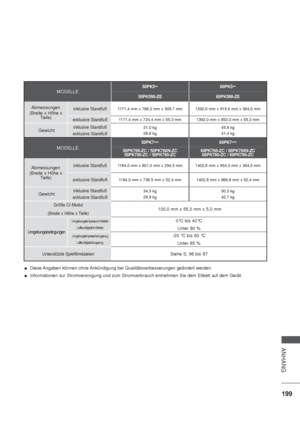 Page 241199
ANHANG
Diese Angaben können ohne Ankündigung bei Qualitätsverbesserungen geändert werden.
Informationen zur Stromversorgung und zum Stromverbrauch entnehmen Sie dem Etikett auf dem Gerät.
MODELLE
50PK5
**60PK5
**
50PK590-ZE 60PK590-ZE
Abmessungen
(Breite x Höhe x 
Tiefe) inklusive Standfuß1171,4 mm x 786,2 mm x 309,7 mm 1392,0 mm x 915,0 mm x 384,0 mm
exklusive Standfuß1171,4 mm x 724,4 mm x 55,3 mm 1392,0 mm x 852,0 mm x 55,3 mm
Gewichtinklusive Standfuß
exklusive Standfuß31,0 kg
28,6 kg45,9 kg...