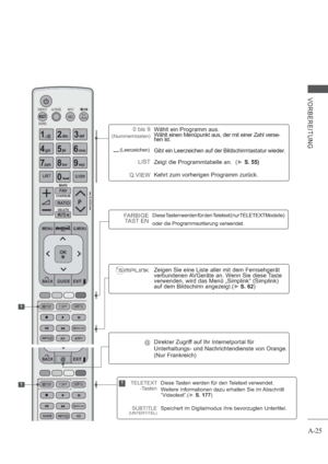 Page 29A-25
VORBEREITUNG
1
1
0 bis 9
(Nummerntasten)
(Leerzeichen)
LIST
Q.VIEW
Wählt ein Programm aus. 
Wählt einen Menüpunkt aus, der mit einer Zahl verse-
hen ist.
Gibt ein Leerzeichen auf der Bildschirmtastatur wieder.
Zeigt die Programmtabelle an.(S. 55)
Kehrt zum vorherigen Programm zurück.
Zeigen Sie eine Liste aller mit dem Fernsehgerät 
verbundenen AVGeräte an. Wenn Sie diese Taste 
verwenden, wird das Menü „Simplink“ (Simplink) 
auf dem Bildschirm angezeigt.
(S. 62)
@Direkter Zugriff auf Ihr...