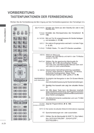 Page 28A-24
VORBEREITUNG
VORBEREITUNG
TASTENFUNKTIONEN DER FERNBEDIENUNG
Richten Sie die Fernbedienung bei Bet ä tigung auf den Fernbedienungssensor des Fernsehger ä ts. 
(POWER)
Energie
sparen
AV MODE
A
       INPUT
TV/RAD
Schaltet das Gerät aus dem Standby Ein oder in den 
Standby Aus.
Einstellen des Stromsparmodus des Fernsehers(
S.
138)
Bild und Ton für angeschlossene AV-Geräte festlegen 
und einstellen.
(S. 66)
Der externe Eingangsmodus wechselt in normaler Folge.
(S. 57)
TV/RAD: Radio-, TV- oder...