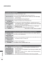 Page 224182
ANHANG
ANHANG
Die Audiofunktion funktioniert nicht.
Bild OK & kein TonDrücken Sie die T
aste
 + oder - .
Der Ton ist stumm geschaltet? Drücken Sie die Taste Stumm.
Versuchen Sie einen anderen Kanal. Das Problem kann mit der Über-tragung 
zusammenhängen.
Sind die Audiokabel korrekt angeschlossen?
Keine Ausgabe über einen
der LautsprecherStellen Sie die Balance über die Menüoptionen ein.
Ungewöhnliche Geräusche
aus dem Inneren des
GerätsEine Änderung der Umgebungsfeuchtigkeit bzw. -temperatur...