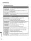 Page 182
134
APPENDIX
APPENDIX
TROUBLESHOOTING
The TV does not operate properly.
The remote control 
does not work
 ■Check to see if there is any object between the TV and the remote con-
trol causing an obstruction. Ensure you are pointing the remote control 
directly at the TV.
 ■Ensure that the batteries are installed with correct polarity (+ to +, - to -).
 ■Install new batteries.
Power is suddenly 
turned off
 ■Is the sleep timer set?
 ■Check the power control settings. Has the Power supply been...