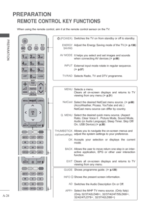 Page 28A-24
PREPARATION
PREPARATION
REMOTE CONTROL KEY FUNCTIONS 
When using the remote control, aim it at the remote control sensor on th\
e TV.
 (POWER)
ENERGY 
SAVING
AV MODE
       INPUT TV/RAD Switches the TV on from standby or off to standby.
Adjust the Energy Saving mode of the 

TV.(►
 p.138)
It helps you select and set images and sounds 
when connecting 
 AV devices.(►
 p.66)
External input mode rotate in regular sequence.
(► p.57)
Selects Radio, TV and DTV programme.
Selects a menu.
Clears all...