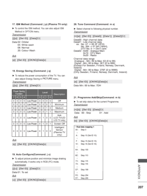 Page 271207
APPENDIX
20. Tune Command (Command: m a)
 
► Select channel to following physical number.
Transmission
Data00 : High channel data
Data01 : Low channel data
  ex.  No. 47 -> 00 2F (2FH)
    No. 394 -> 01 8A (18AH), 
    DTV No. 0 -> Don’t care
Data02 : 0x00 : 
Analogue Main
      0x10 : DTV Main
      0x20 : Radio
Channel data range
 Analogue - Min: 00 to Max: 63 (0 to 99)
 Digital - Min: 00 to Max: 3E7 (0 to 999)
(Except For Sweden, Finland, Norway, Denmark, 
Ireland)
 Digital - Min: 00 to Max: 270F...