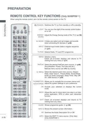 Page 60A-56
PREPARATION
PREPARATION
REMOTE CONTROL KEY FUNCTIONS (Only 50/60PX9***)
When using the remote control, aim it at the remote control sensor on th\
e TV.
 
(POWER)
LIGHT
ENERGY SAVING
AV MODE
       INPUT
TV/RAD Switches the TV on from standby or off to standby.
You can turn the light of the remote control button 
on or of

f. 
Adjust the Energy Saving mode of the TV.( ►
 p.138)
It helps you select and set images and sounds 
when connecting 
 AV devices.(►
 p.66)
External input mode rotate in regular...