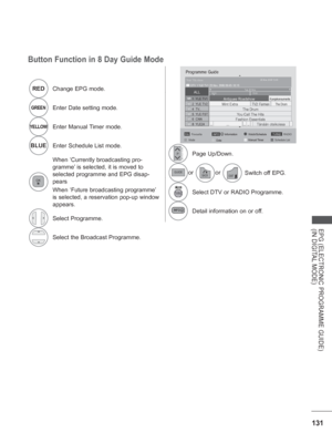 Page 195131
EPG (ELECTRONIC PROGRAMME GUIDE)
(IN DIGITAL MODE)
Button Function in 8 Day Guide Mode
REDChange EPG mode.
GREENEnter Date setting mode.
YELLOWEnter Manual Timer mode.
BLUE Enter Schedule List mode.
When ‘Currently broadcasting  pro-
gramme’ is selected, it is moved to 
selected  programme  and EPG disap-
pears
When ‘Future broadcasting  programme’ 
is selected, a reservation pop-up window 
appears.
Select Programme.
Select the Broadcast Programme.
Page Up/Down.
Switch off EPG.
Select DTV or RADIO...