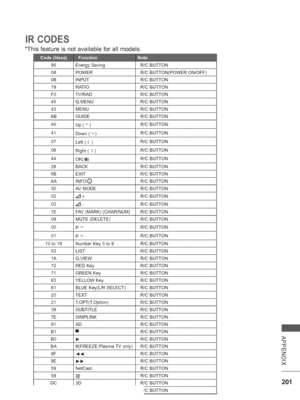 Page 265201
APPENDIX
IR CODES
*This feature is not available for all models.
Code (Hexa)   Function Note
95 Energy Saving   R/C BUTTON 
08
 POWER    R/C BUTTON(POWER ON/OFF)
0B INPUT   R/C BUTTON
79 RATIO   R/C BUTTON
F0 TV/RAD   R/C BUTTON
45 Q.MENU   R/C BUTTON
43 MENU   R/C BUTTON
AB GUIDE   R/C BUTTON
40 Up (    )   R/C BUTTON
41 Down (    )   R/C BUTTON
07 Left (  
  )   R/C BUTTON
06 Right (  
  )   R/C BUTTON
44 OK(   )   R/C BUTTON
28 BACK   R/C BUTTON
5B EXIT   R/C BUTTON
AA INFO  i   R/C BUTTON 30 AV...