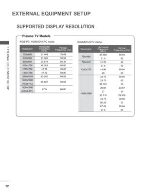 Page 7612
EXTERNAL EQUIPMENT SETUP
EXTERNAL EQUIPMENT SETUP
SUPPORTED DISPLAY RESOLUTION
RGB-PC, HDMI/DVI-PC mode HDMI/DVI-DTV mode
Plasma TV Models
ResolutionHorizontal 
Frequency  (kHz) Vertical 
Frequency (Hz)
720x400 31.468 70.08
640x480
 31.469 59.94
800x600 37.879 60.31
1024x768 48.363 60.00
1280x768 47.78 59.87
1360x768 47.72 59.80
1280x1024 63.981 60.02
1920x1080
(RGB-PC) 66.587

59.93
1920x1080 (HDMI-PC) 67.5
60.00
ResolutionHorizontal 
Frequency  (kHz) Vertical 
Frequency (Hz)
720x480 31.469
31.5...