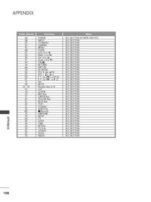 Page 110108
APPENDIX
APPENDIX
C Co
od
de
e 
 (
(H
He
ex
xa
a)
)F
Fu
un
nc
ct
ti
io
on
nN
No
ot
te
e
POWER 
INPUT
TV/RADIO
Q.MENU
MENU
GUIDE
Left ( or 
F)
Right ( or 
G)
Up ( or 
D)
Down ( or 
E)
OK(   )
RETURN
INFO  i
AV MODE
VOL + + 
 (
(
or + +
)
VO L- - 
 (
(
or - -
)
P     (or (PR + or P +))
P     (or (PR - or P -))
FAV
MUTE
Number Key 0~9
LIST
Q.VIEW
RED Key
GREEN Key
YELLOW Key
BLUE Key
TEXT
T.Option
SUBTITLE
Ô(Record)
SIMPLINK
RATIO
I/II
SLEEP
TIME
REVEAL
TV D/A
UPDATE
HOLD
INDEXR/C BUTTON (POWER ON/OFF)...