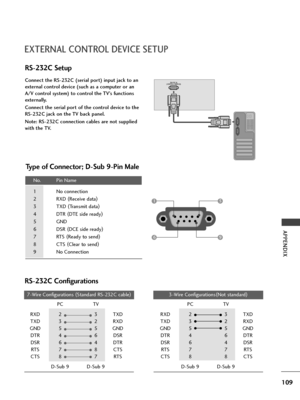 Page 111109
APPENDIX
EXTERNAL CONTROL DEVICE SETUP
RS-232C Setup
Connect the RS-232C (serial port) input jack to an
external control device (such as a computer or an
A/V control system) to control the TV’s functions
externally.
Connect the serial port of the control device to the
RS-232C jack on the TV back panel.
Note: RS-232C connection cables are not supplied
with the TV.
Type of Connector; D-Sub 9-Pin Male
No. Pin Name
1 No connection
2 RXD (
Receive data)
3 TXD (
Transmit data)
4 DTR (
DTE side ready)
5...