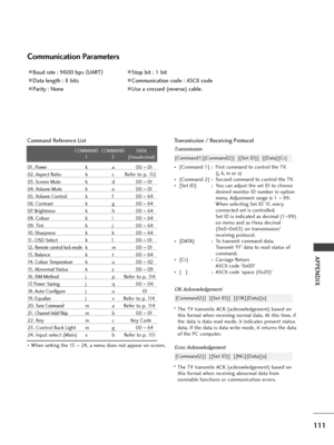 Page 113111
APPENDIX
01. Power   k  a 00 ~01
02. Aspect Ratio  k  c        Refer to p. 112
03. Screen Mute  k  d 00 ~01
04. Volume Mute  k  e 00 ~01
05. Volume Control  k  f 00 ~64
06. Contrast  k  g 00 ~64
07. Brightness  k  h 00 ~64
08. Colour  k  i 00 ~64
09. Tint  k  j 00 ~64
10. Sharpness  k  k 00 ~64
11. OSD Select  k  l 00 ~01
12. 
Remote control lock modek m 00 ~01
13. Balance   k  t 00 ~64
14. 
Colour Temperaturek u 00 ~02
15. Abnormal Status k z 00 ~09
16. 
ISM Methodj  p       Refer to p. 114
17....