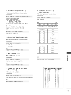 Page 117115
APPENDIX
2 24
4.
. 
 I
In
np
pu
ut
t 
 s
se
el
le
ec
ct
t 
 (
(C
Co
om
mm
ma
an
nd
d:
: 
 x
x 
 b
b)
)
( (M
Ma
ai
in
n 
 P
Pi
ic
ct
tu
ur
re
e 
 I
In
np
pu
ut
t)
)
GTo select input source for main picture.
Transmission
Data Structure
MSB LSB
0
[x][b][  ][Set ID][  ][Data][Cr]
Ack
[b][  ][Set ID][  ][OK/NG][Data][x]
0000000
External InputData
0 0 0 1 Analogue 0000 DTV
0010 AV
0 1 0 0 Component
0110 RGB
1 0 0 1 HDMI
External InputInput Number
Input NumberData
0 0 0 0 Input1
0 0 1 0 Input3 0 0 0 1...