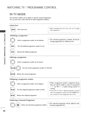 Page 5250
WATCHING TV / PROGRAMME CONTROL
WATCHING TV / PROGRAMME CONTROL
This function enables you to delete or skip the stored programmes.
You can also move some channels to other programme numbers.
AAuto Sort
Start Auto Sort.
1
GREEN GREEN• After activating Auto Sort once, you can no longer
edit programmes.
ASelecting a Favourite Programme
Select your favourite programme number.• The selected programme will be added to the
favourite programme list.
IN TV MODE
ADeleting a programme
Select a programme number...