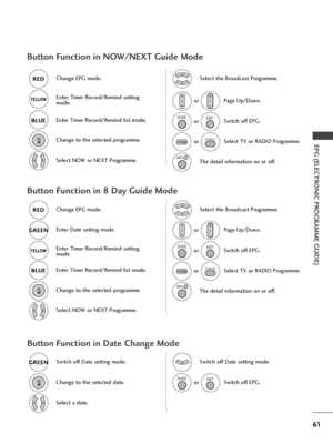 Page 6361
EPG (ELECTRONIC PROGRAMME GUIDE)
Button Function in 8 Day Guide Mode
Button Function in Date Change Mode
Change EPG mode.RED RED
Change to the selected programme.
Select TV or RADIO Programme.
The detail information on or off.
Select NOW or NEXT Programme.
Select the Broadcast Programme.
Enter Timer Record/Remind setting
mode.YELL YELL
O O
W W
Enter Timer Record/Remind list mode.BLUE BLUE
Button Function in NOW/NEXT Guide Mode
Page Up/Down.
Switch off EPG.or
Change EPG mode.
RED RED
Enter Timer...