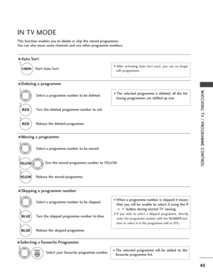 Page 47This function enables you to delete or skip the stored programmes.
You can also move some channels and use other programme numbers.
45
WATCHING TV / PROGRAMME CONTROL
AAuto Sort
Start Auto Sort.
1
GREEN
GREEN• After activating Auto Sort once, you can no longer
edit programmes.
ASelecting a Favourite Programme
Select your favourite programme number.
1• The selected programme will be added to the
favourite programme list.
IN TV MODE
ADeleting a programme
Select a programme number to be deleted.
2
RED
RED...