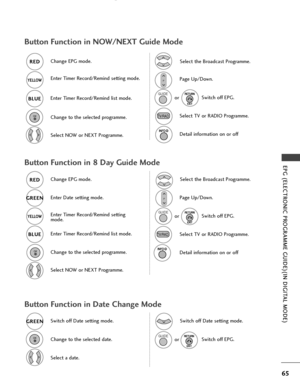 Page 6765
EPG (ELECTRONIC PROGRAMME GUIDE)(IN DIGITAL MODE)Button Function in 8 Day Guide Mode
Button Function in Date Change Mode
Change EPG mode.RED
RED
Change to the selected programme. Select TV or RADIO Programme.
TV/RAD
Detail information on or offSelect NOW or NEXT Programme. Select the Broadcast Programme.
Enter Timer Record/Remind setting mode.
YELL
YELL
O
O
W
W
Button Function in NOW/NEXT Guide Mode
Page Up/Down.
Switch off EPG.
or
Change EPG mode.
RED
RED
Enter Timer Record/Remind list mode.
BLUE...