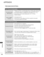 Page 108106
APPENDIX
APPENDIX
TROUBLESHOOTING
T
Th
he
e 
 T
T V
V 
 d
d o
o e
es
s 
 n
n o
o t
t 
 o
o p
pe
er
ra
a t
te
e  
 p
p r
ro
o p
pe
er
rl
ly
y .
.
The remote control 
does not work
Power is suddenly  turned off
ACheck to see if there is any object between the TV and the remote control causing
an obstruction. Ensure you are pointing the remote control directly at the TV.
AEnsure that the batteries are installed with correct polarity (+ to +, - to -).
AEnsure that the correct remote operating mode is set...