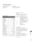 Page 119APPENDIX
117
01. Power  k  a 00 ~01
02. Aspect Ratio  k  c       R efer to p. 118
03. Screen Mute  k  d 00  ~01
04. Volume Mute  k  e 00  ~01
05. Volume Control  k  f 00  ~64
06. Contrast  k  g 00 ~64
07. Brightness  k  h 00 ~ 64
08. Colour  k  i 00 ~64
09. Tint  k  j 00 ~64
10. Sharpness  k  k 00 ~ 64
1 1. OSD Select  k  l 00 ~ 01
12. 
Remote control lock modek m 00  ~01
13. Balance   k  t 00 ~64
14. 
Colour Temperaturek u 00  ~02
15. Abnormal Status k z 00  ~a
16. ISM Method  j p        R efer to p....