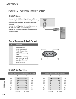 Page 172170
APPENDIX
APPENDIX
EXTERNAL CONTROL DEVICE SETUP
RS-232C Setup
Connect the RS-232C (serial port) input jack to an
external control device (such as a computer or an A/V
control system) to control the product’s functions
externally.
Connect the serial port of the control device to the
RS-232C jack on the product back panel.
Note: RS-232C connection cables are not supplied
with the product.
Type of Connector; D-Sub 9-Pin Male
No. Pin Name
1 No connection
2 RXD (
Receive data )
3 TXD  (
Transmit data )
4...