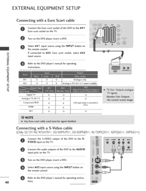 Page 4240
EXTERNAL EQUIPMENT SETUP
EXTERNAL EQUIPMENT SETUP
LRS-VIDEO
VIDEO
OUTPUT
SWITCH ANT IN
ANT OUT
(R) AUDIO (L)
AUDIO/
VIDEO
EXTERNAL EQUIPMENT SETUP
1
Connecting with a S-Video cable
(Only 32/37/42/47LH70 **, 50/60PS70
**, 50/60PS80
**, 42/50PQ35
**, 42PQ65
**, 50PS65
**)
Connect the S-VIDEO output of the DVD to the 
S
S
-
-
V
V I
ID
D E
EO
O
input on the TV.
Connect the audio outputs of the DVD to the  A
A
U
U D
D I
IO
O
input jacks on the TV.
Turn on the DVD player, insert a DVD.
Select 
A A V
V3...