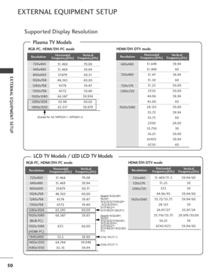 Page 5250
EXTERNAL EQUIPMENT SETUP
EXTERNAL EQUIPMENT SETUP
RGB-PC, HDMI/DVI-PC mode 
70.08
59.94 60.31
60.00 59.87
59.80
60.00 59.93
60.00 59.90
59.948 59.94
31.468
31.469
37. 879
48.363 47. 78
47. 72
63.595
66.587
67. 5
55.5
64.744 65.16
720x400
640x480
800x600
1024x768
1280x768
1360x768
1280x1024
1920x1080 (RGB-PC)
1920x1080 (HDMI-PC) 1440x900
1400x1050 1680x1050
Resolution Horizontal
Frequency(kHz) Vertical
Frequency(Hz)
HDMI/DVI-DTV mode
59.94/60
50
50
59.94/60
59.94/60 50
23.97/24
29.976/30.00 50...