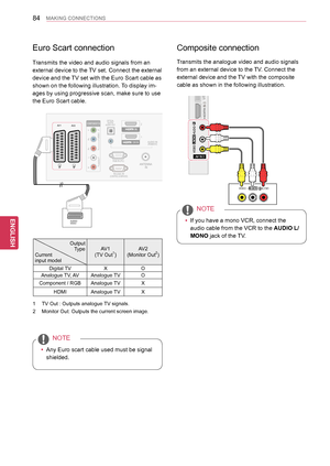 Page 8484
ENGENGLISH
MAKING CONNECTIONS
Euro Scart connection
Transmits the video and audio signals from an 
external device to the TV set. Connect the external 
device and the TV set with the Euro Scart cable as 
shown on the following illustration. To display im-
ages by using progressive scan, make sure to use 
the Euro Scart cable.
 yAny Euro scart cable used must be signal 
shielded.
NOTE
                Output                 Type Current input model
AV1(TV Out1)AV2(Monitor Out2)
Digital TVXO
Analogue TV,...