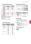 Page 105
105
ENGENGLISH
SPECIFICATIONS
HDMI/DVI-DTV supported mode
Component port connecting information
Component ports on theTVYPBPR
Video output portson DVD player
YPBPR
YB-YR-Y
YCbCr
YPbPr
ResolutionHorizontal Frequency (kHz)Vertical Frequency (Hz)
720x48031.46931.559.9460
720x57631.2550
1280x72037.544.9645
5059.9460
1920x1080
33.7233.7528.12526.972733.71633.7556.2567.4367.5
59.94605023.972429.97630.005059.9460
SignalComponent
480i/576iO
480p/576pO
720p/1080iO
1080pO(50 Hz / 60 Hz only)
 yRF...