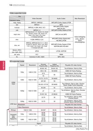 Page 106
106
ENGENGLISH
SPECIFICATIONS
Video supported mode
                    File 
 
Extension name
Video DecoderAudio CodecMax Resolution
mpg, mpegMPEG1, MPEG2MP2,MP3,Dolby Digital,LPCM
1920x1080@30p
(only , Motion JPEG 640x480@30p)
datMPEG1MP2
ts,trp,tpMPEG2, H.264, AVS, VC1MP2,MP3,Dolby Digital,
AAC,HE-AACvobMPEG1, 2MP2,MP3,Dolby Digital,LPCM
mp4, mov
MPEG4,DivX 3.11, DivX 4.12, DivX 5.x, DivX 6, Xvid 1.00, Xvid 1.01, Xvid 1.02, Xvid 1.03, Xvid 1.10-beta1/2H.264
AAC,HE-AAC,MP3
mkvH.264,...