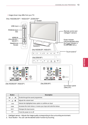 Page 1313
ENGENGLISH
ASSEMBLING AND PREPARING
1 Intelligent sensor - Adjusts the image quality corresponding to the surrounding environment.
2. Touch Button - You can use the desired button function by touching.
ButtonDescription
Scrolls through the saved programmes
Adjusts the volume level
Selects the highlighted menu option or confirms an input
Accesses the main menus, or saves your input and exits the menus
Changes the input source
Turns the power on or off
Screen
Connection panel  (See p.81)
Speakers
Touch...