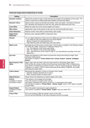 Page 7070
ENGENGLISH
CUSTOMIZING SETTINGS
Advanced image options (Depending on model)
SettingDescription
Dynamic ContrastAdjusts the contrast to keep it at the best level according to the brigh\
tness of the screen. The picture is improved by making bright parts brighter and dark parts darke\
r.
Dynamic ColourAdjusts screen colours so that they look livelier, richer and clearer. This feature enhances hue, saturation and luminance so that red, blue, green and white look mo\
re vivid.
Clear WhiteMakes the white...