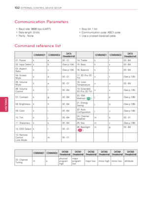 Page 10210\f
ENGENGLISH
EXTERNAL CONTROL DEVICE SETUP
Communication Parameters
y
y Baud rate: 9600 bps (UART)
y
y Data length: 8 bits
y
y Parity : None y
y Stop bit: 1 bit
y
y Communication code: ASCII code
y
y Use a crossed (reverse) cable.
Command reference list
COMMAND1
COMMAND2 DATA
(Hexadecimal) COMMAND1
COMMAND2 DATA
(Hexadecimal)
01. Power ka00 - 0114. Treble kr00 - 64
02. Input Select xb(See p.104)15. Bass ks00 - 64
03. Aspect 
Ratio k
c(See p.104)16. Balance kt00 - 64
04. Screen 
Mute k
d00 - 0117. 3D...