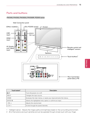 Page 1515
ENGENGLISH
ASSEMBLING AND PREPARING
Parts and buttons
Touch button2Description
 / ITurns the power on or off.
INPUTChanges the input source.
HOMEAccesses the main menus, or saves your input and exits the menus.
ENTER ⊙Selects the highlighted menu option or confirms an input.
- VOL +Adjusts the volume level.
v CH ^Scrolls through the saved channels.
1 Intelligent sensor - Adjusts the image quality and brightness based on the surrounding environment.
2 All of the buttons are touch sensitive and can be...