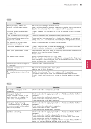 Page 898\b
ENGENGLISH
TROUBLESHOOTING
Video
ProblemResolution
An image displays in black and white or the color quality is poor.yyAdjust the color setting in the menu option.yyKeep a sufficient distance between this product and other electronic products.yyScroll to other channels. There may a problem with the broadcast.
Horizontal or vertical bars appears or images bluryyCheck if there are local interferences such as an electrical appliance or power tool.
Lines or streaks appear on imagesyyCheck the antenna or...