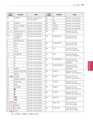 Page 99\b\b
ENGENGLISH
IR CODES
Code (Hexa)FunctionNoteCode (Hexa)FunctionNote
08POWERRemote control Button (Power On/Off)0FTVRemote control Button
DC3DRemote control Button
45Q.MENURemote control Button5BEXITRemote control Button
43Home or MENURemote control Button0CPORTALRemote control Button
0BINPUTRemote control ButtonABGUIDERemote control Button
10 - 19 Number Key 0-9Remote control ButtonD6TVDiscrete IR Code(TV Input Selection)4C- (Dash)/LIST Remote control Button
1AFLASHBK or Q.VIEWRemote control...